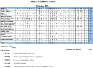 Militia Hill Hawk Watch Totals