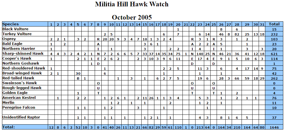 mhhw-oct-2005-stats