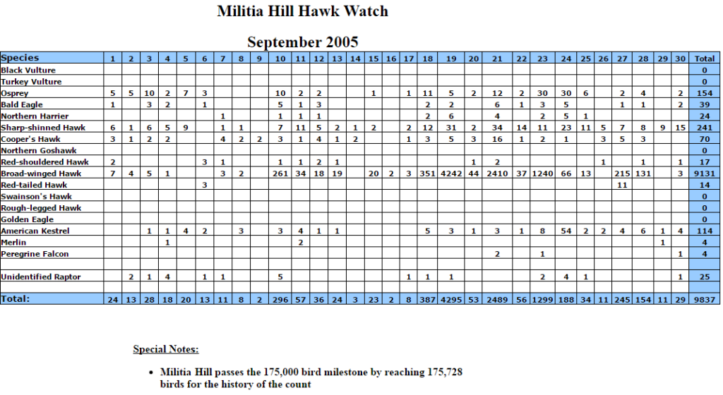 mhhw-sept-2005-stats